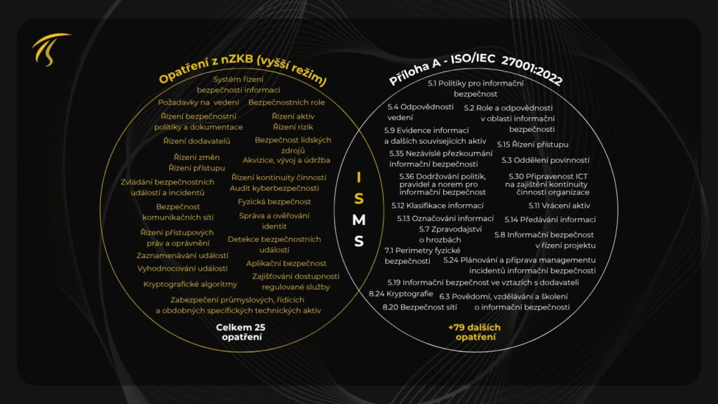 ISO 27001 vs NIS2 a nZKB: Diagram, který porovnává opatření z normy oproti opatřením ze zákona o kybernetické bezpečnosti.